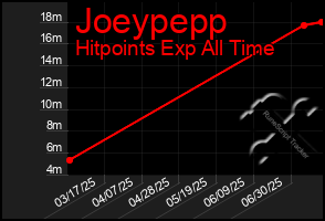 Total Graph of Joeypepp