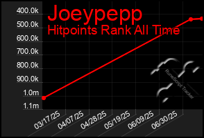Total Graph of Joeypepp