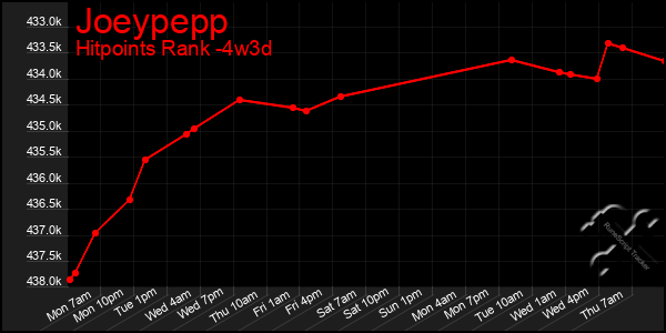 Last 31 Days Graph of Joeypepp