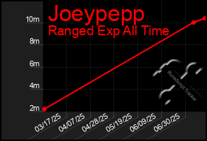 Total Graph of Joeypepp