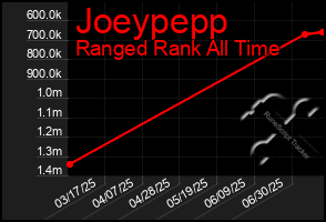Total Graph of Joeypepp