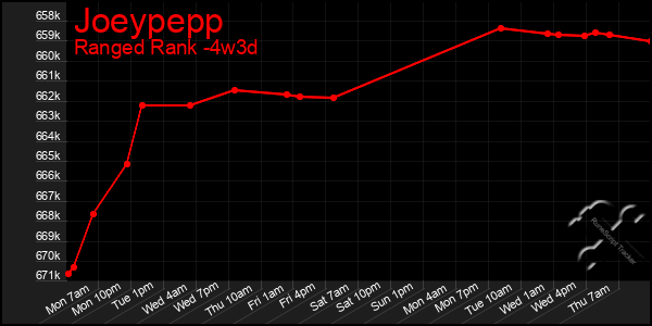 Last 31 Days Graph of Joeypepp