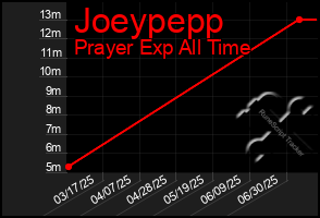 Total Graph of Joeypepp