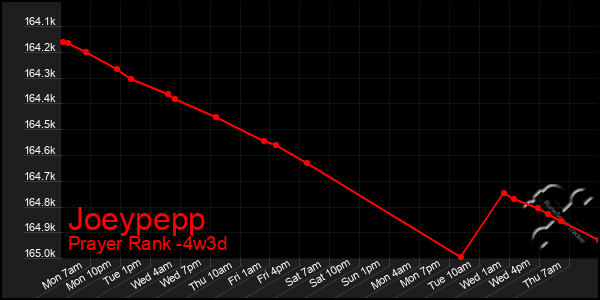 Last 31 Days Graph of Joeypepp