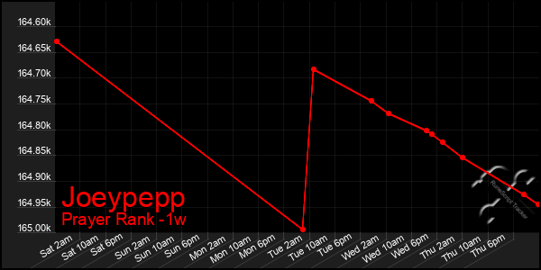 Last 7 Days Graph of Joeypepp