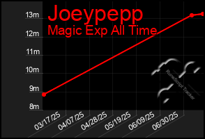 Total Graph of Joeypepp