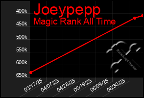 Total Graph of Joeypepp