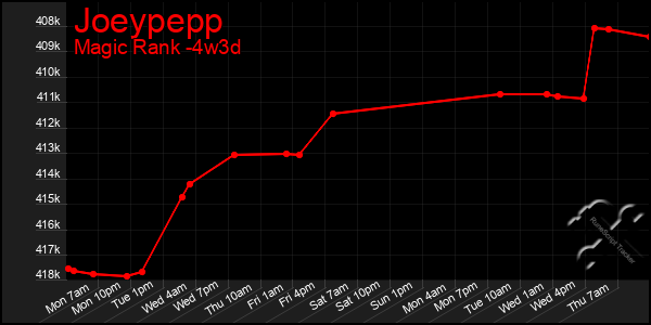 Last 31 Days Graph of Joeypepp