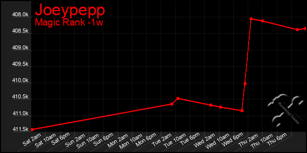 Last 7 Days Graph of Joeypepp