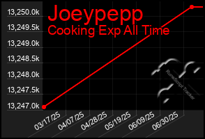 Total Graph of Joeypepp