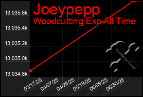 Total Graph of Joeypepp