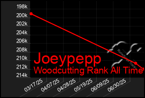 Total Graph of Joeypepp