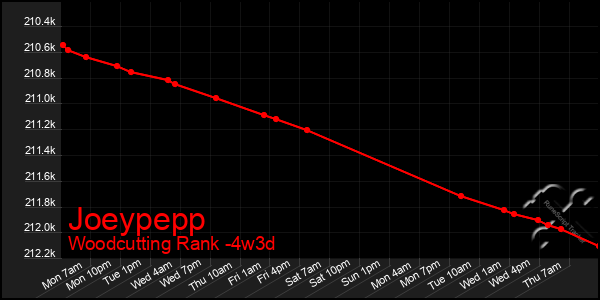 Last 31 Days Graph of Joeypepp