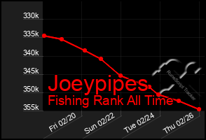 Total Graph of Joeypipes