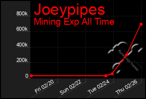 Total Graph of Joeypipes