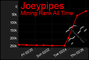 Total Graph of Joeypipes