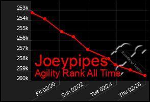 Total Graph of Joeypipes