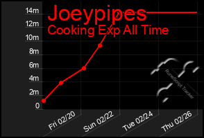 Total Graph of Joeypipes