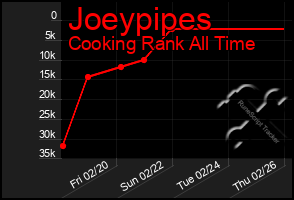 Total Graph of Joeypipes