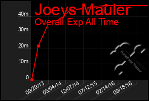 Total Graph of Joeys Mauler