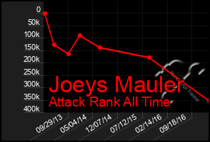 Total Graph of Joeys Mauler