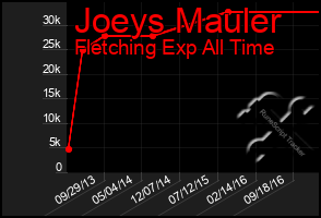 Total Graph of Joeys Mauler