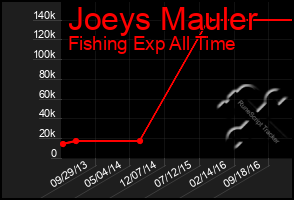 Total Graph of Joeys Mauler