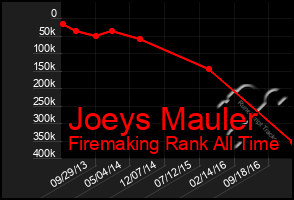 Total Graph of Joeys Mauler