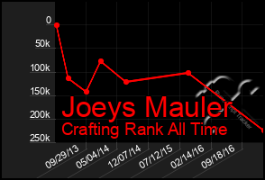 Total Graph of Joeys Mauler
