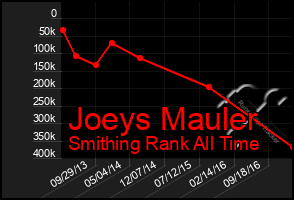 Total Graph of Joeys Mauler