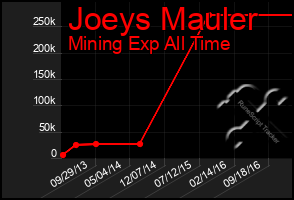 Total Graph of Joeys Mauler