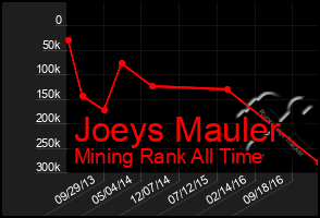 Total Graph of Joeys Mauler