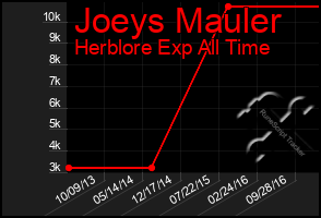 Total Graph of Joeys Mauler