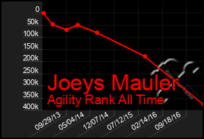 Total Graph of Joeys Mauler