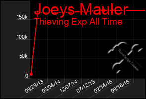 Total Graph of Joeys Mauler