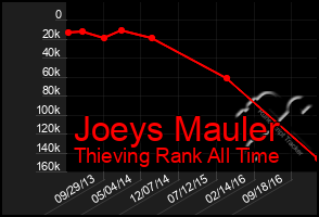 Total Graph of Joeys Mauler