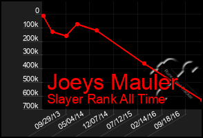 Total Graph of Joeys Mauler