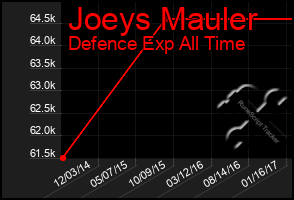 Total Graph of Joeys Mauler