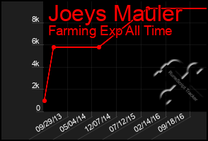 Total Graph of Joeys Mauler
