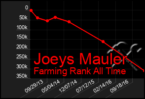 Total Graph of Joeys Mauler