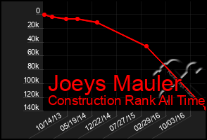 Total Graph of Joeys Mauler