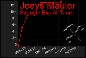 Total Graph of Joeys Mauler
