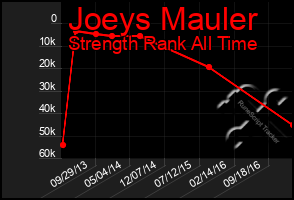 Total Graph of Joeys Mauler