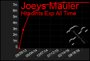 Total Graph of Joeys Mauler