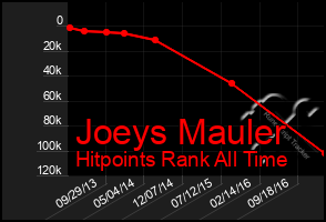 Total Graph of Joeys Mauler
