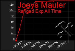 Total Graph of Joeys Mauler