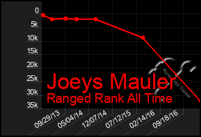 Total Graph of Joeys Mauler