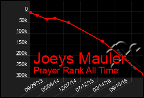 Total Graph of Joeys Mauler