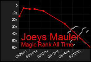 Total Graph of Joeys Mauler