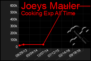 Total Graph of Joeys Mauler